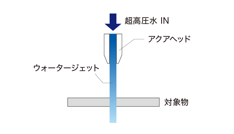 ウォータージェット切断