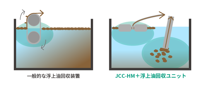ベルト式オイルスキマーとJCC-HM＋浮上油回収ユニットの比較