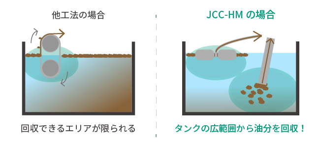 スギノマシンのオイルスキマー「JCC-HM」は、タンクの広範囲から油分を回収できます。