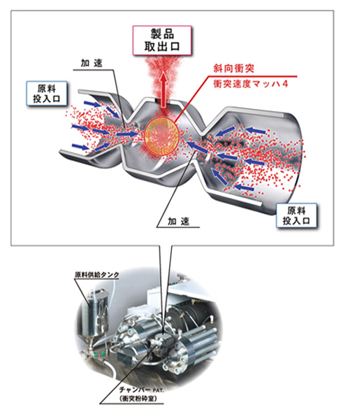 図1　ウォータージェットを用いた超微細化装置によるバイオマス粉砕のポンチ絵
