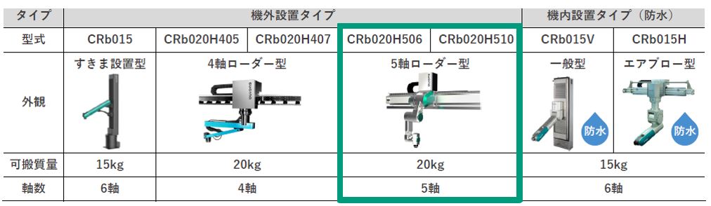 産業用ロボットCRbシリーズ