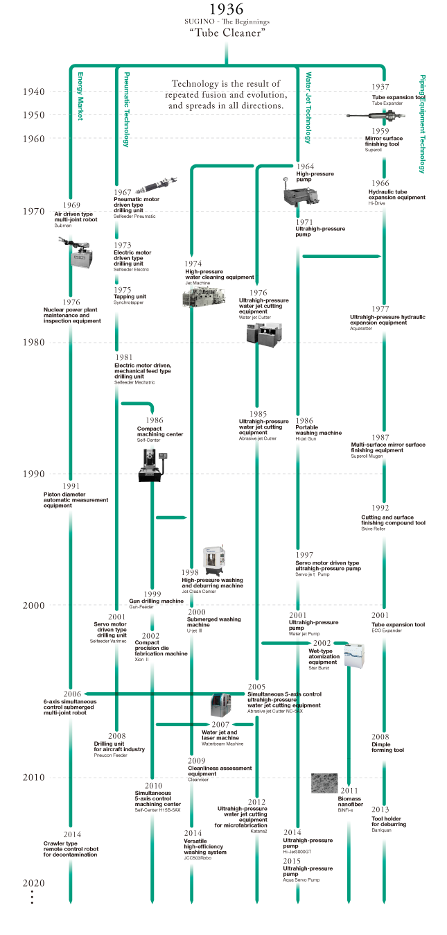 HISTORY of PRODUCTS