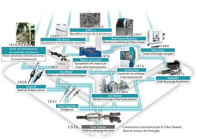 Le lien entre produits et technologies