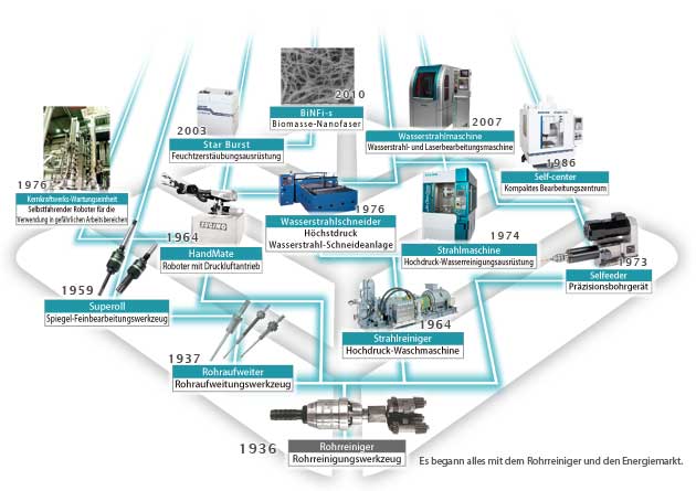 Die Verbindung zwischen Produkten und Technologien