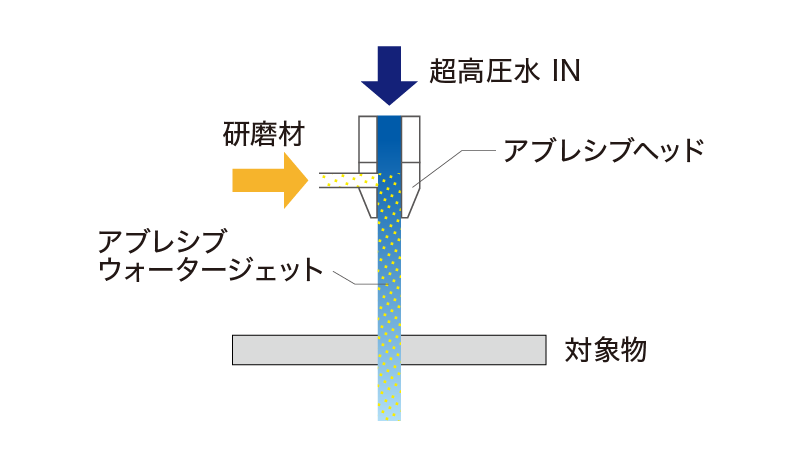 アブレシブジェット切断