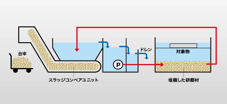 アブレシブ回収装置