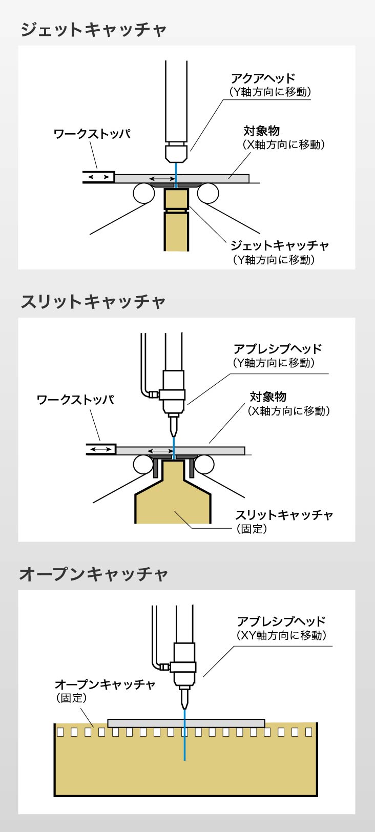 用途に最適なキャッチャ装置