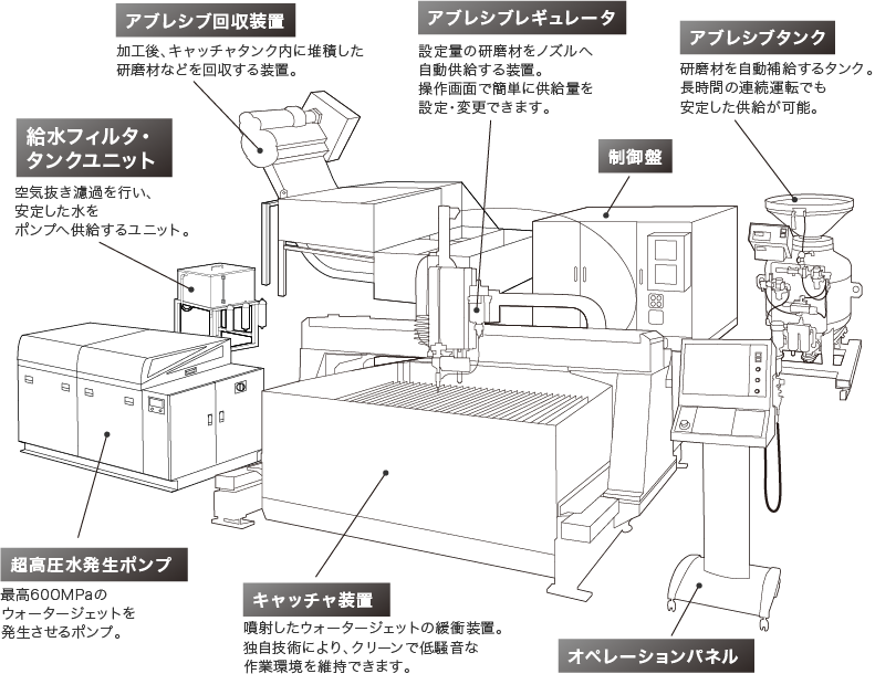 システム構成図（例）※アブレシブジェット仕様例