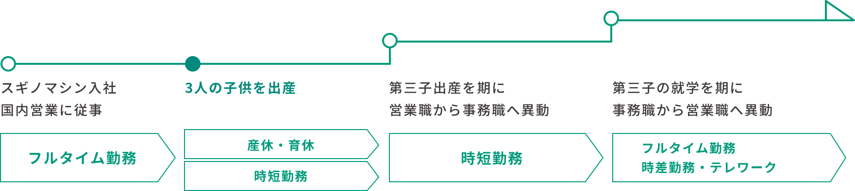 スギノマシン入社 国内営業に従事（フルタイム勤務）→3人の子供を出産（産休・育休・時短勤務）→第三子出産を期に営業職から事務職へ異動（時短勤務）→第三子の就学を期に事務職から営業職へ異動（フルタイム勤務・時差勤務・テレワーク）