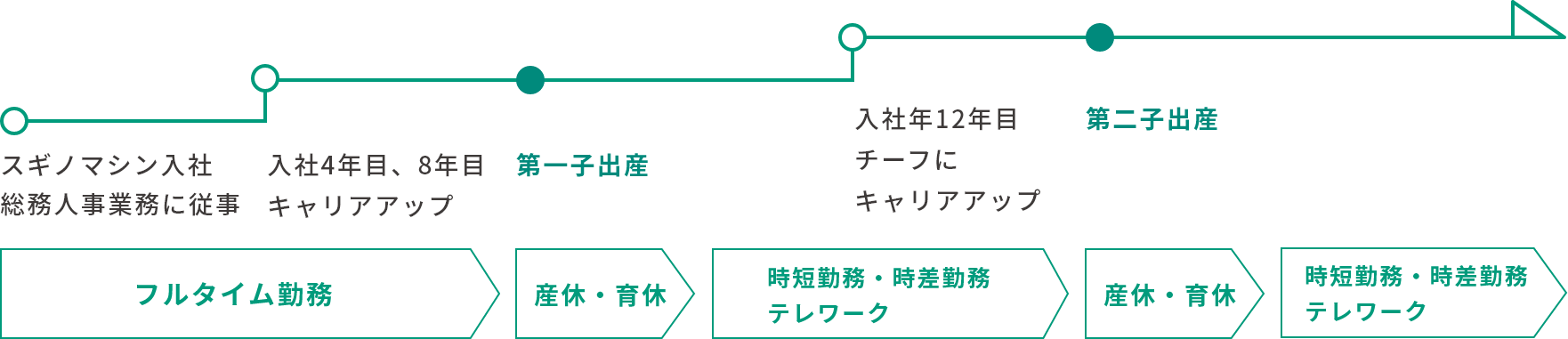 スギノマシン入社 総務人事業務に従事（フルタイム勤務）→入社4年目、8年目 キャリアアップ（フルタイム勤務）→第一子出産（産休・育休）→入社年12年目 チーフにキャリアアップ（時短勤務・時差勤務・テレワーク）→第二子出産（産休・育休）→現在（時短勤務・時差勤務・テレワーク）