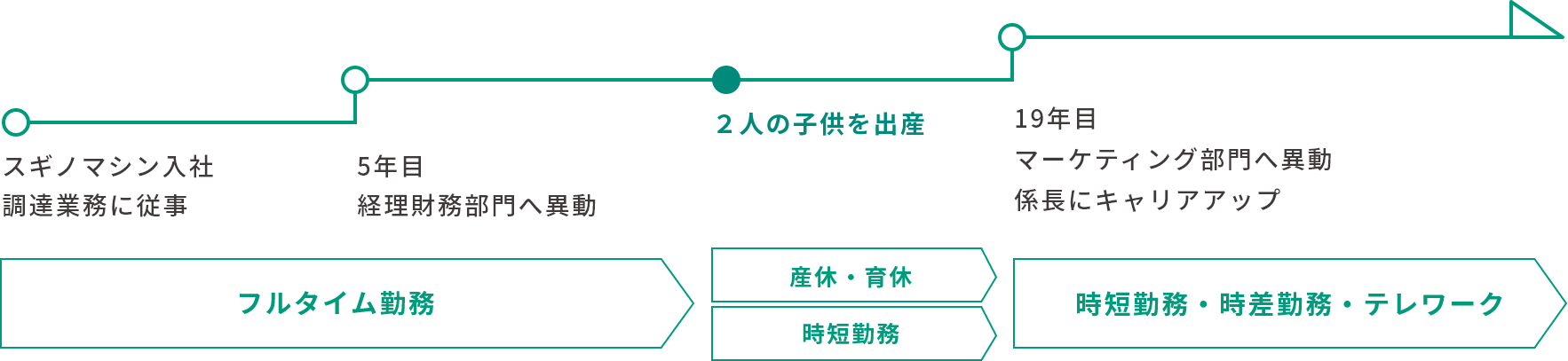 スギノマシン入社 調達業務に従事（フルタイム勤務）→5年目 経理財務部門へ異動（フルタイム勤務）→2人の子供を出産（産休・育休・時短勤務）→19年目 マーケティング部門へ異動 係長にキャリアアップ（時短勤務・時差勤務・テレワーク）