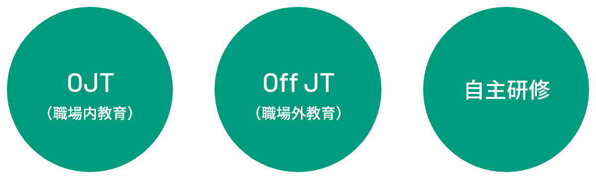 OJT（職場内教育）・Off
                        JT（職場外教育）・自主研修