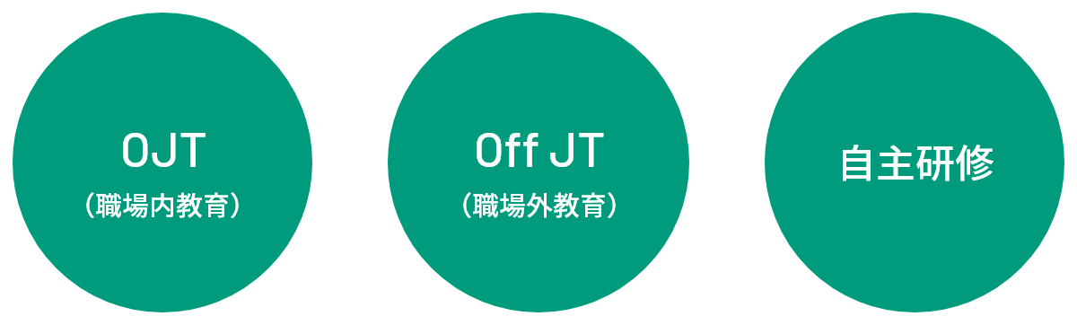 OJT（職場内教育）・Off
                        JT（職場外教育）・自主研修