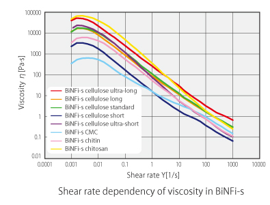Sher rate dependency of viscosity
