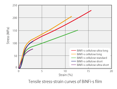 Tensile stress-strain curves