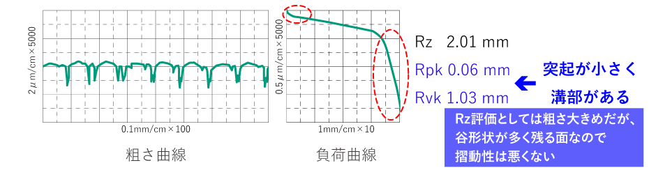 負荷曲線特徴(スパロール面)