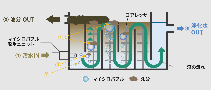 JCC-HMがマイクロバブルを使って切削油や洗浄液中の油分を回収する仕組み