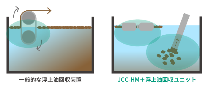 ベルト式オイルスキマーとJCC-HM＋浮上油回収ユニットの比較