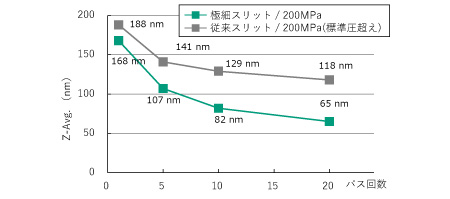 極細スリットチャンバーグラフ