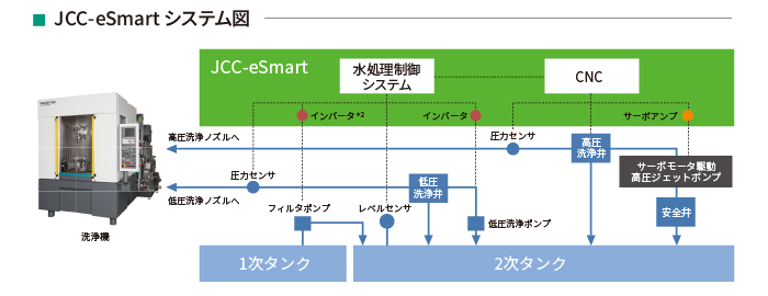 JCC-eSmartのシステム全体図