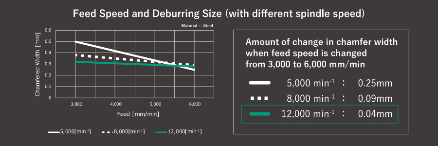 Feed Speed and Deburring Size (with different spindle speed)