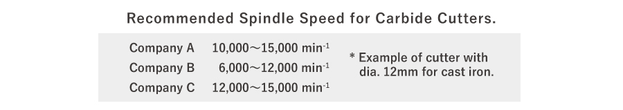 Recommended Spindle Speed for Carbide Cutters.