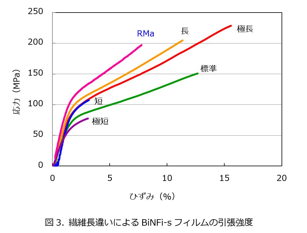 図3.繊維長違いによるBiNFi-sフィルムの引張強度