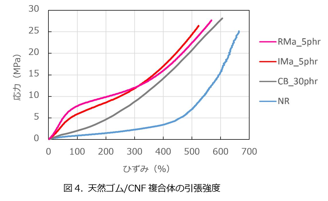 図4. 天然ゴム/CNF複合体の引張強度