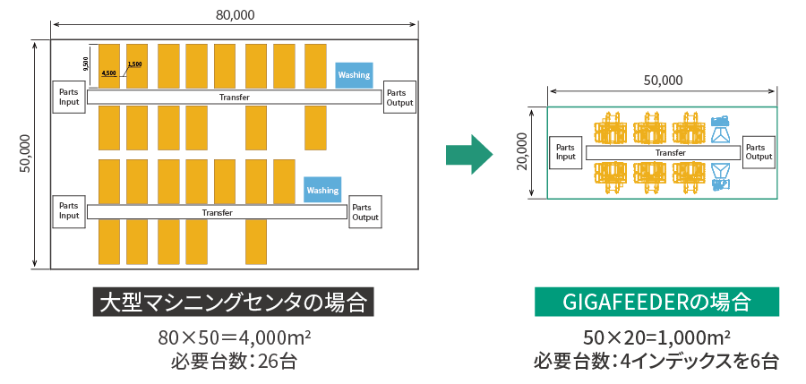 大型マシニングセンタとGIGAFEEDERの設置スペースの比較