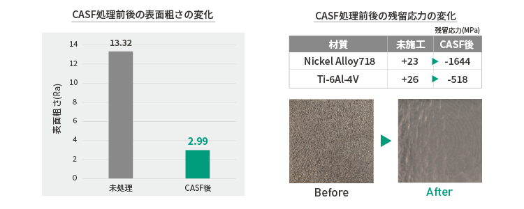 CASF処理前後の部品の表面粗さ／残留応力の変化