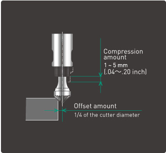offset&compression