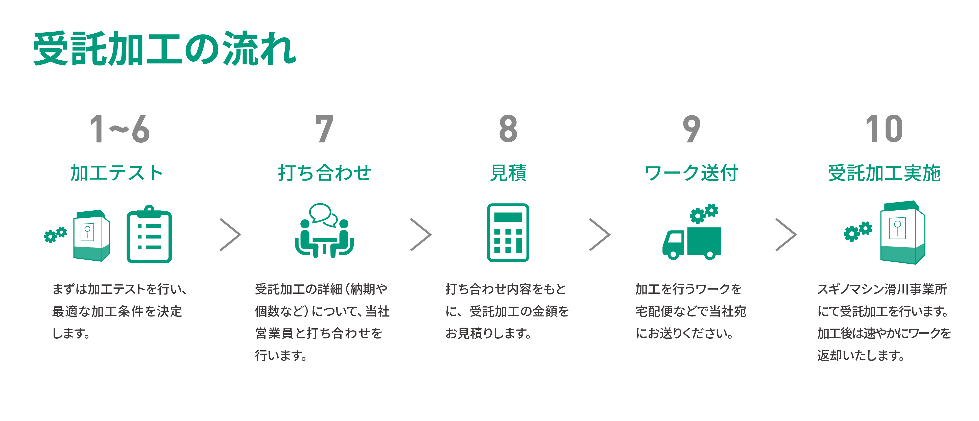 受託加工の流れ