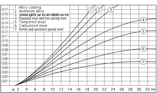 Gun Drill Speed And Feed Chart
