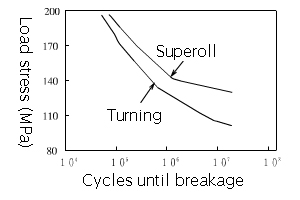 Superoll-Remaining-stress-SN