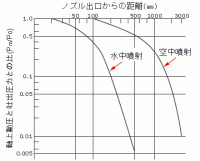 グラフ: 噴射力の比較