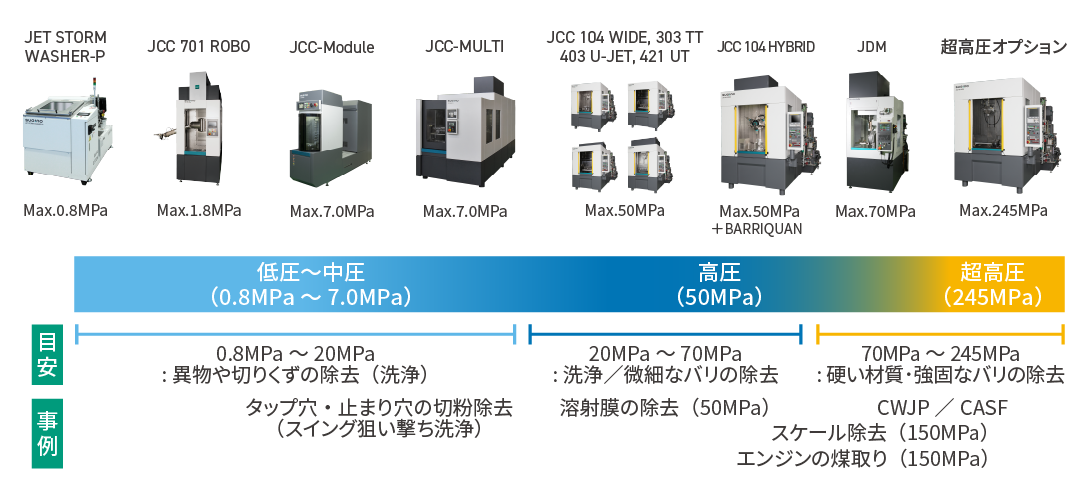 部品洗浄機のラインアップ | 株式会社スギノマシン